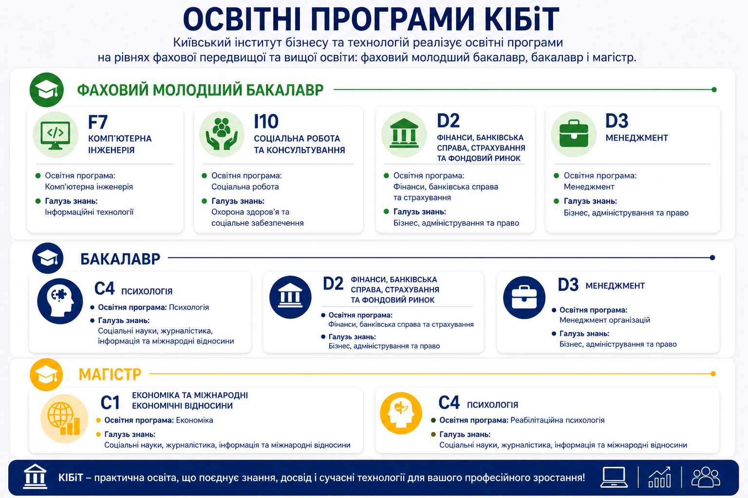 Освітні програми КІБіТ: фаховий молодший бакалавр, бакалавр і магістр