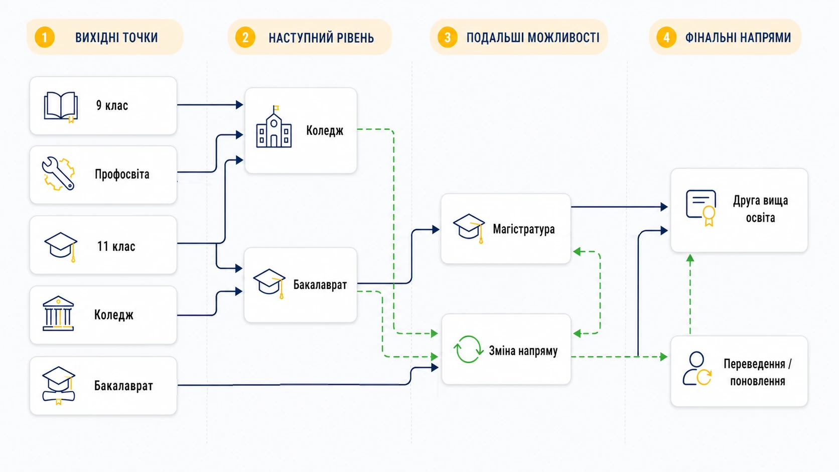 Маршрути в освіті, освітній гід КІБіТ