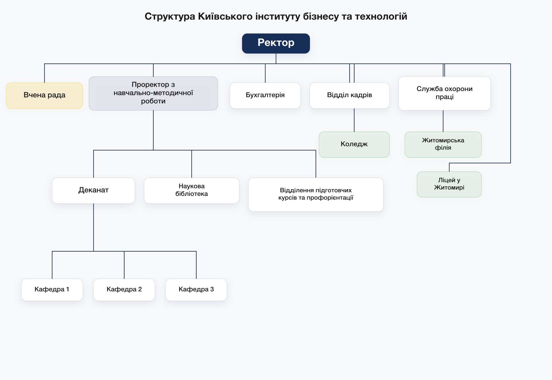 Схема структури КІБіТ